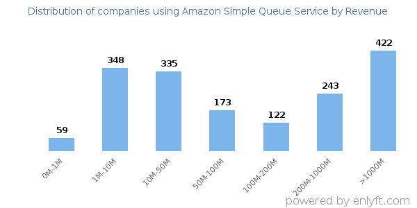 Amazon Simple Queue Service clients - distribution by company revenue