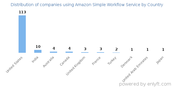 Amazon Simple Workflow Service customers by country