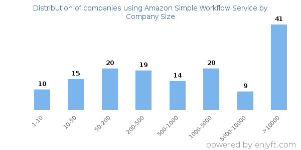 Companies using Amazon Simple Workflow Service, by size (number of employees)