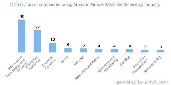 Companies using Amazon Simple Workflow Service - Distribution by industry