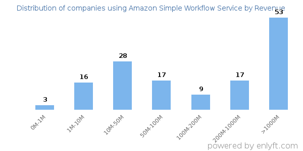 Amazon Simple Workflow Service clients - distribution by company revenue