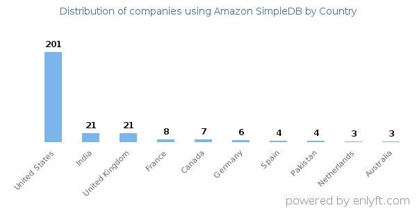 Amazon SimpleDB customers by country