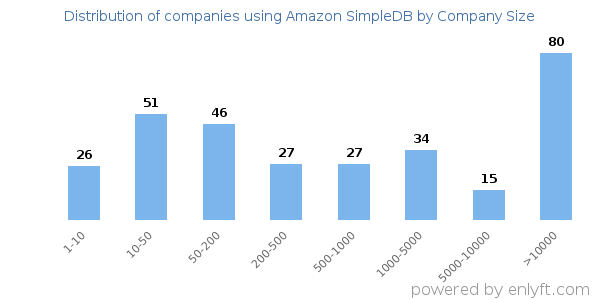 Companies using Amazon SimpleDB, by size (number of employees)