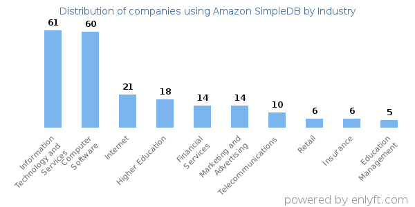Companies using Amazon SimpleDB - Distribution by industry