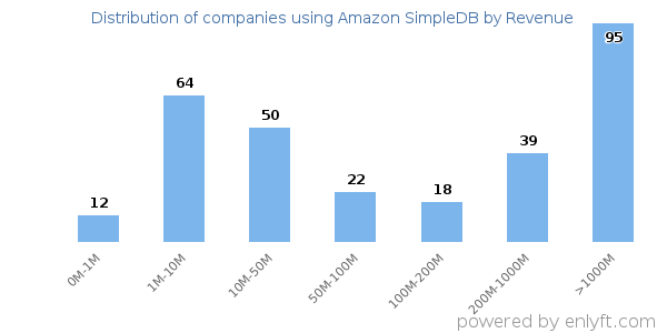 Amazon SimpleDB clients - distribution by company revenue