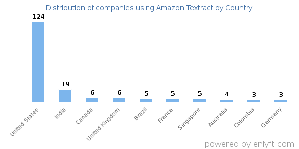 Amazon Textract customers by country