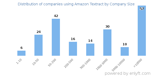 Companies using Amazon Textract, by size (number of employees)