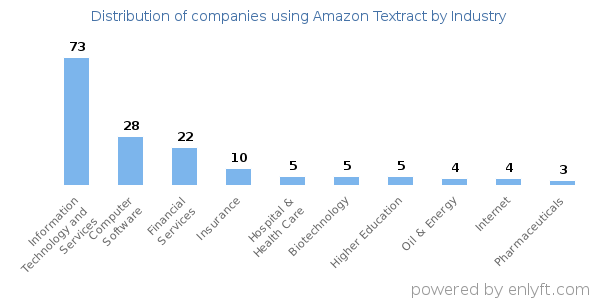 Companies using Amazon Textract - Distribution by industry