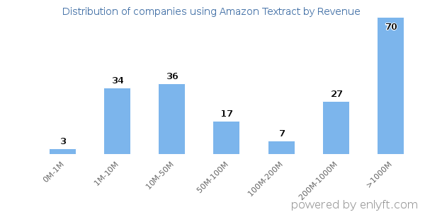 Amazon Textract clients - distribution by company revenue