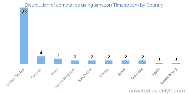 Amazon Timestream customers by country