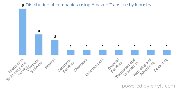 Companies using Amazon Translate - Distribution by industry