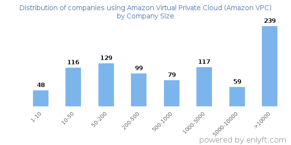 Companies using Amazon Virtual Private Cloud (Amazon VPC), by size (number of employees)