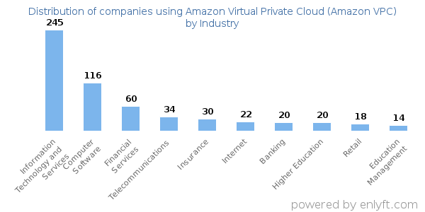 Companies using Amazon Virtual Private Cloud (Amazon VPC) - Distribution by industry