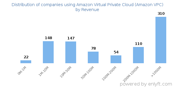 Amazon Virtual Private Cloud (Amazon VPC) clients - distribution by company revenue