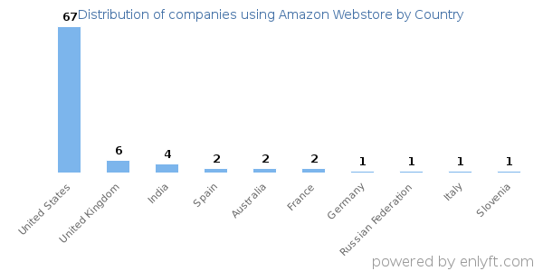Amazon Webstore customers by country