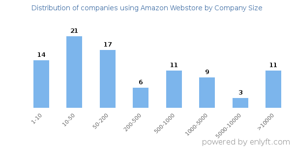 Companies using Amazon Webstore, by size (number of employees)