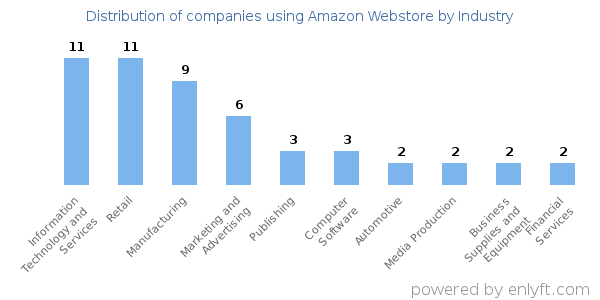 Companies using Amazon Webstore - Distribution by industry