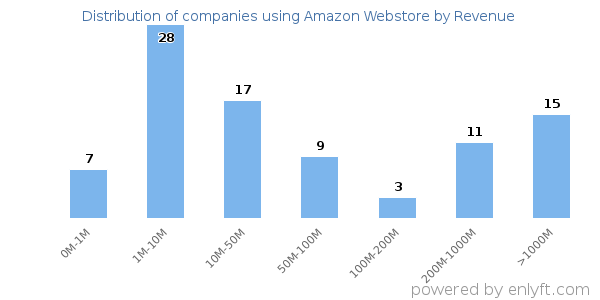 Amazon Webstore clients - distribution by company revenue