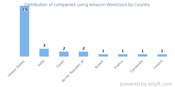 Amazon WorkDocs customers by country