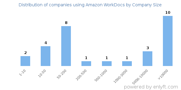 Companies using Amazon WorkDocs, by size (number of employees)