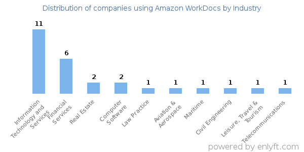 Companies using Amazon WorkDocs - Distribution by industry
