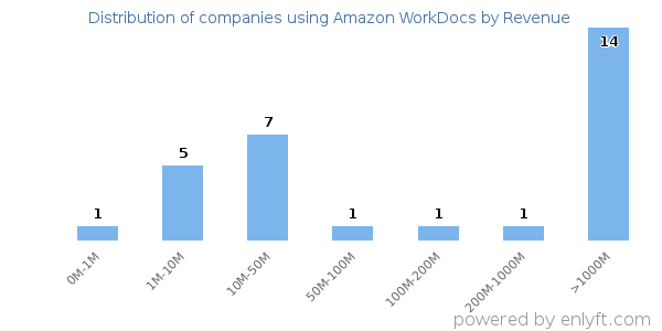 Amazon WorkDocs clients - distribution by company revenue