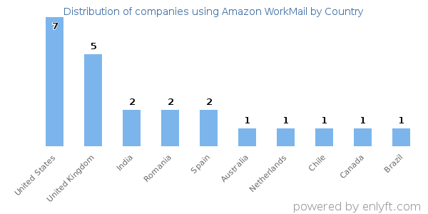 Amazon WorkMail customers by country