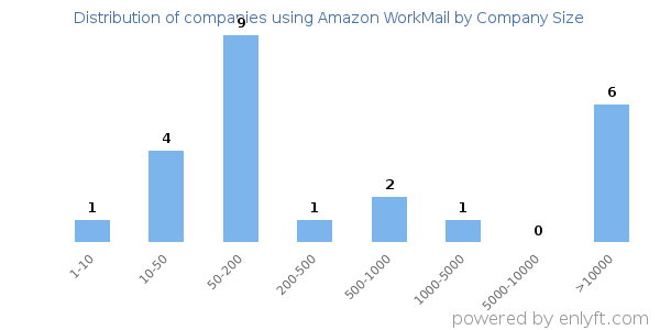 Companies using Amazon WorkMail, by size (number of employees)