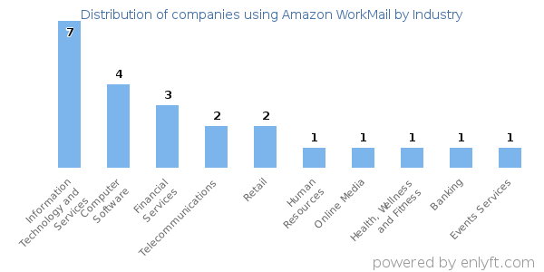Companies using Amazon WorkMail - Distribution by industry