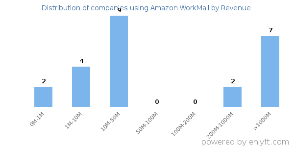 Amazon WorkMail clients - distribution by company revenue