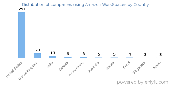 Amazon WorkSpaces customers by country
