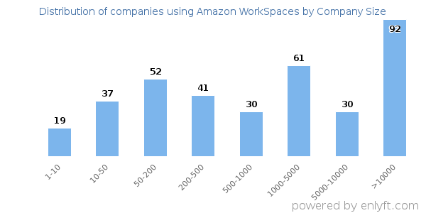 Companies using Amazon WorkSpaces, by size (number of employees)