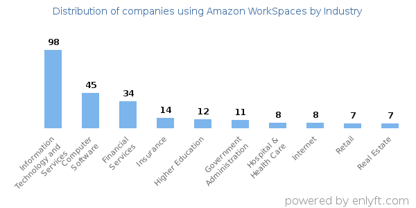 Companies using Amazon WorkSpaces - Distribution by industry