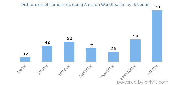 Amazon WorkSpaces clients - distribution by company revenue