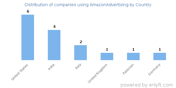 AmazonAdvertising customers by country