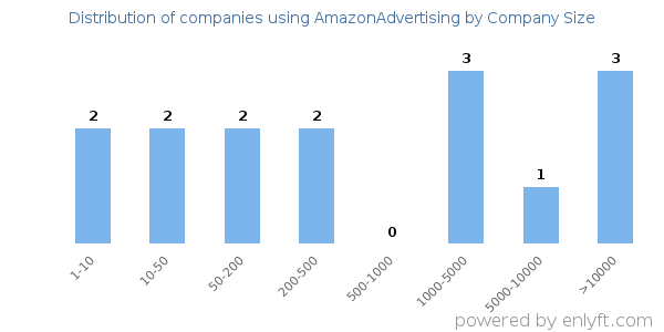 Companies using AmazonAdvertising, by size (number of employees)