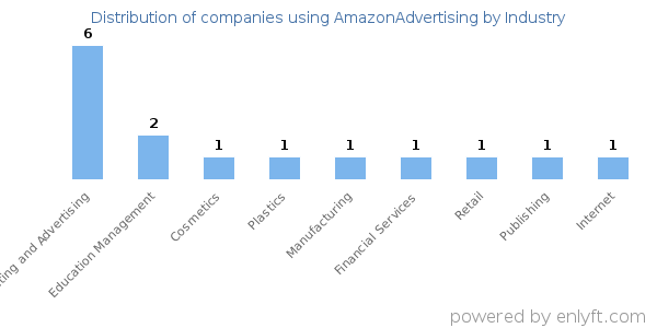 Companies using AmazonAdvertising - Distribution by industry