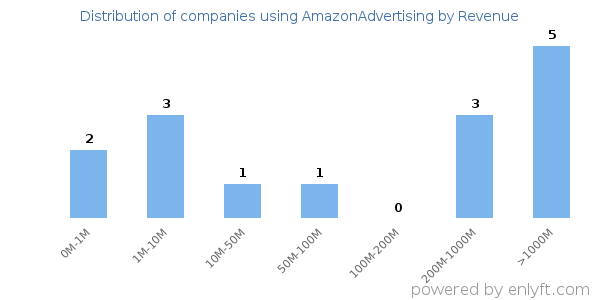 AmazonAdvertising clients - distribution by company revenue