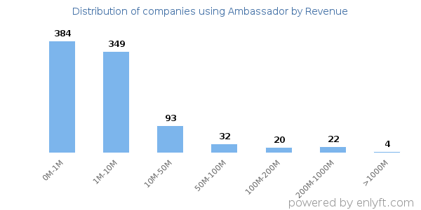 Ambassador clients - distribution by company revenue
