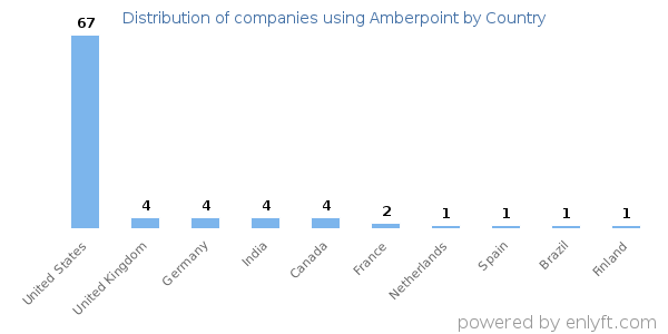 Amberpoint customers by country