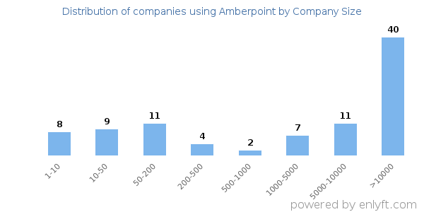 Companies using Amberpoint, by size (number of employees)