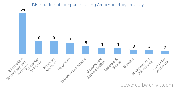 Companies using Amberpoint - Distribution by industry