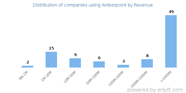 Amberpoint clients - distribution by company revenue
