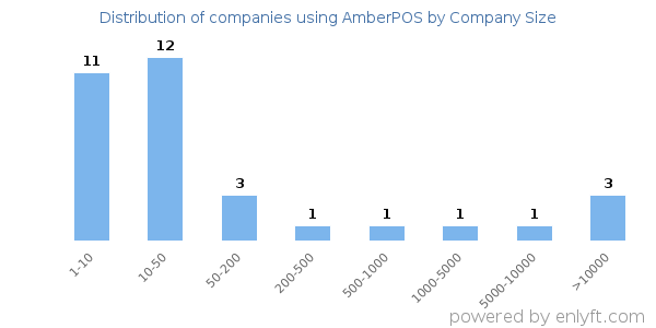 Companies using AmberPOS, by size (number of employees)