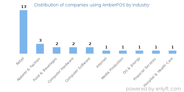Companies using AmberPOS - Distribution by industry