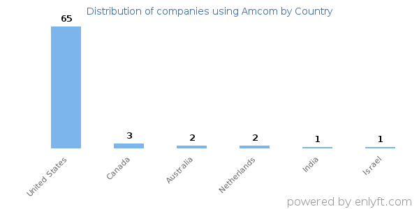 Amcom customers by country