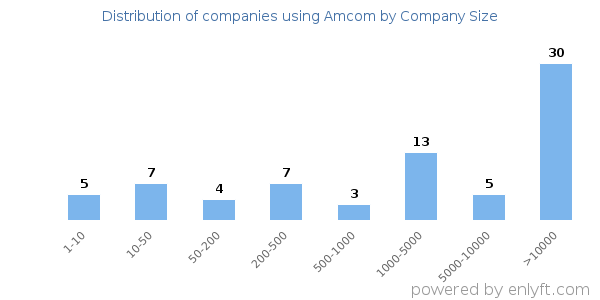 Companies using Amcom, by size (number of employees)