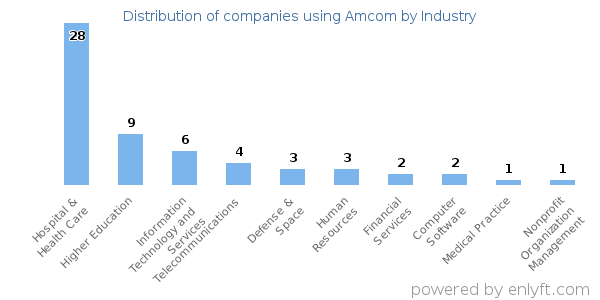 Companies using Amcom - Distribution by industry