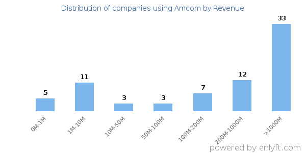 Amcom clients - distribution by company revenue