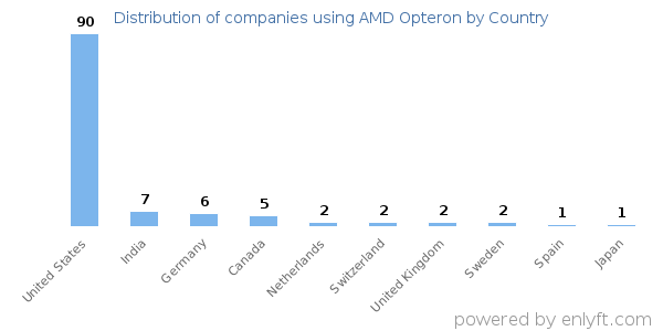 AMD Opteron customers by country